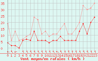 Courbe de la force du vent pour Dieppe (76)