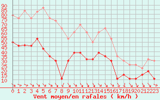 Courbe de la force du vent pour Perpignan (66)