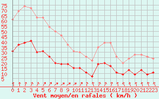 Courbe de la force du vent pour Angers-Beaucouz (49)