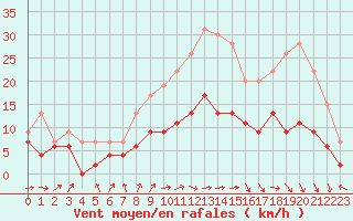 Courbe de la force du vent pour Le Mans (72)