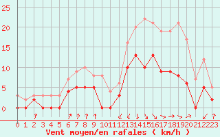 Courbe de la force du vent pour Auch (32)