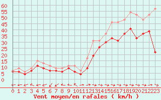 Courbe de la force du vent pour Cap Pertusato (2A)