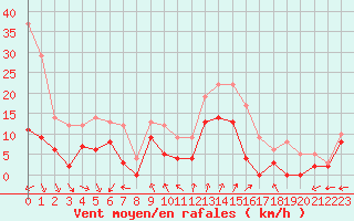 Courbe de la force du vent pour Saint-Quentin (02)