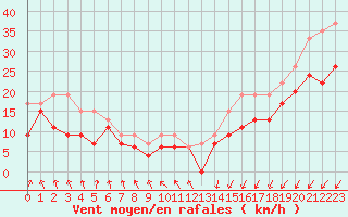 Courbe de la force du vent pour Albert-Bray (80)