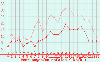 Courbe de la force du vent pour Le Puy - Loudes (43)