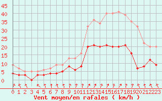 Courbe de la force du vent pour Le Mans (72)