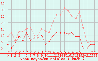 Courbe de la force du vent pour Auch (32)