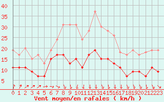 Courbe de la force du vent pour Blois (41)