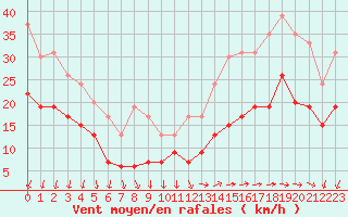 Courbe de la force du vent pour Ile de Groix (56)