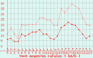 Courbe de la force du vent pour Nmes - Garons (30)