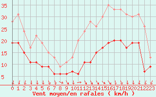 Courbe de la force du vent pour Chteauroux (36)