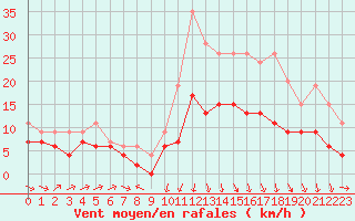 Courbe de la force du vent pour Bergerac (24)