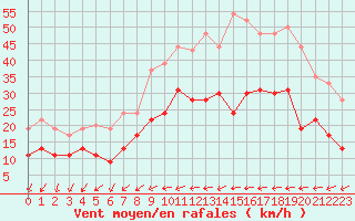 Courbe de la force du vent pour Laval (53)