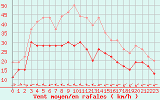 Courbe de la force du vent pour Pointe de Chassiron (17)