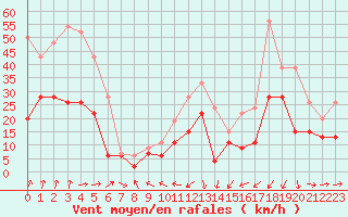 Courbe de la force du vent pour Pointe de Socoa (64)