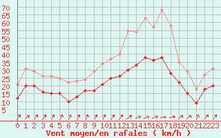Courbe de la force du vent pour Saint-Quentin (02)