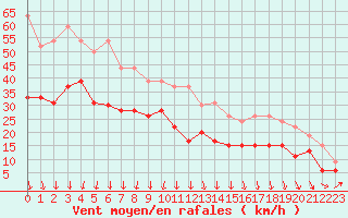 Courbe de la force du vent pour Ouessant (29)