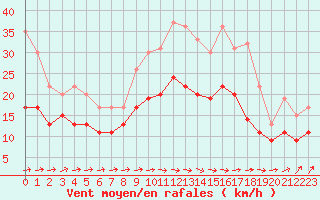 Courbe de la force du vent pour Lille (59)