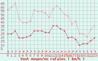 Courbe de la force du vent pour Dieppe (76)