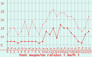 Courbe de la force du vent pour Lorient (56)