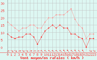 Courbe de la force du vent pour Solenzara - Base arienne (2B)