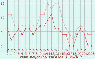 Courbe de la force du vent pour Auxerre-Perrigny (89)