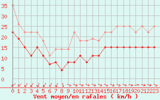 Courbe de la force du vent pour Ile de Groix (56)