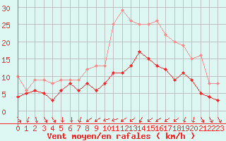 Courbe de la force du vent pour Cherbourg (50)
