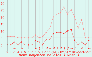 Courbe de la force du vent pour Chamonix-Mont-Blanc (74)