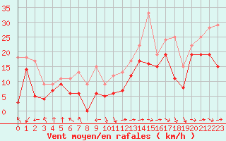Courbe de la force du vent pour Pointe de Socoa (64)