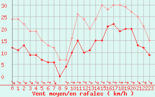 Courbe de la force du vent pour Lanvoc (29)