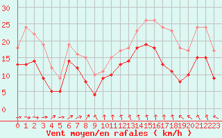 Courbe de la force du vent pour Chteaudun (28)