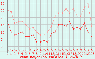 Courbe de la force du vent pour Saint-Quentin (02)