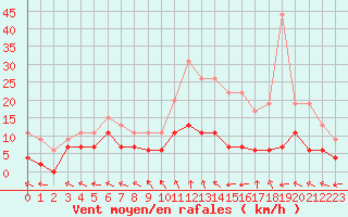 Courbe de la force du vent pour Mende - Chabrits (48)