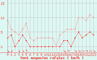 Courbe de la force du vent pour Annecy (74)