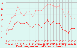 Courbe de la force du vent pour Figari (2A)