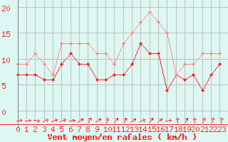 Courbe de la force du vent pour Evreux (27)