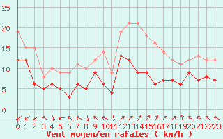 Courbe de la force du vent pour Lons-le-Saunier (39)