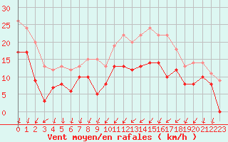 Courbe de la force du vent pour Pontoise - Cormeilles (95)
