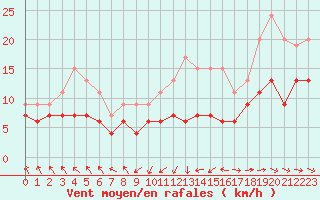 Courbe de la force du vent pour Troyes (10)