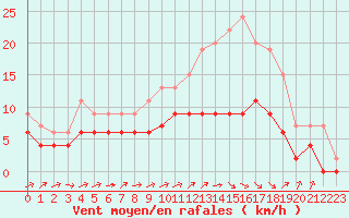 Courbe de la force du vent pour Albi (81)