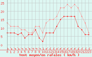 Courbe de la force du vent pour Saint-Brieuc (22)