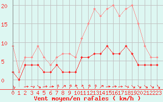 Courbe de la force du vent pour Langres (52) 