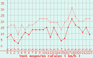 Courbe de la force du vent pour Grenoble/St-Etienne-St-Geoirs (38)