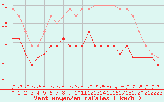 Courbe de la force du vent pour Toussus-le-Noble (78)