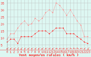 Courbe de la force du vent pour Tours (37)