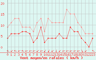 Courbe de la force du vent pour Dax (40)