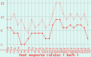 Courbe de la force du vent pour Rennes (35)