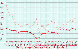 Courbe de la force du vent pour Evreux (27)