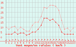 Courbe de la force du vent pour Embrun (05)